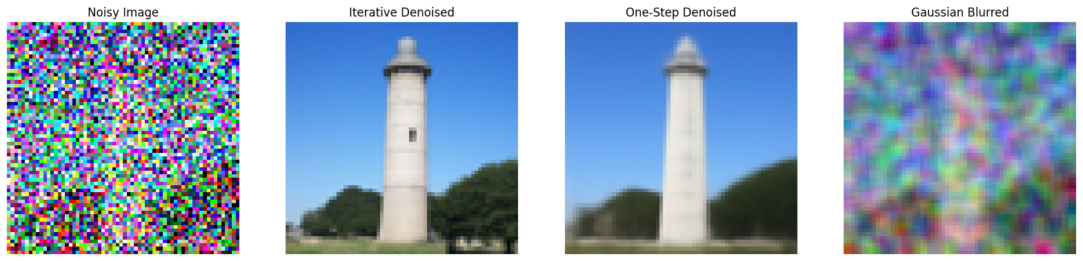 Iterative Denoised Image