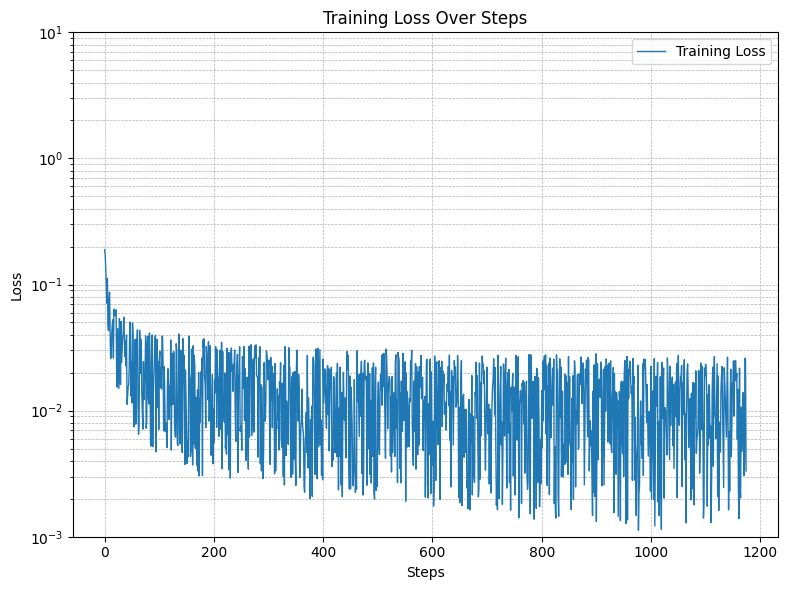 Training Loss Curve