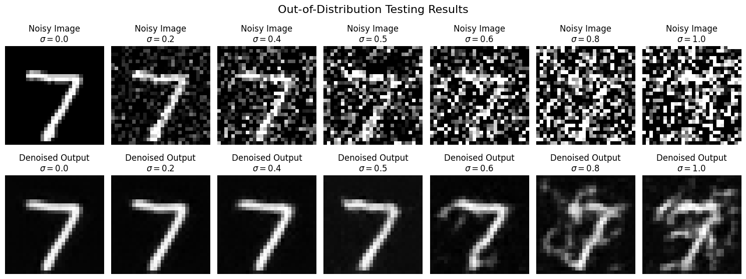 Out-of-Distribution Testing