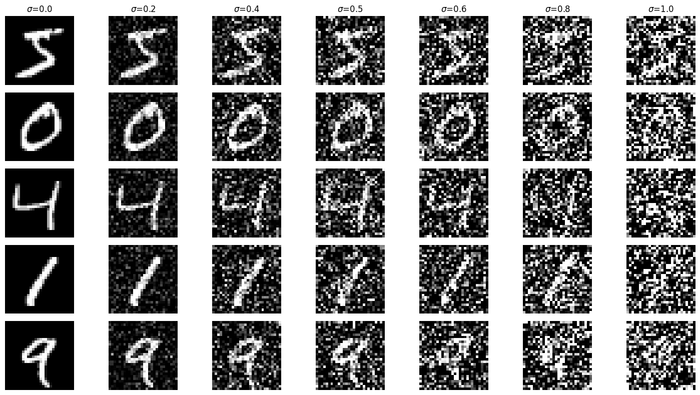 Noising Process Visualization