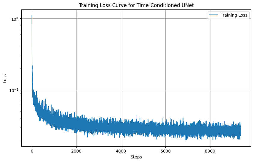 Training Loss Curve