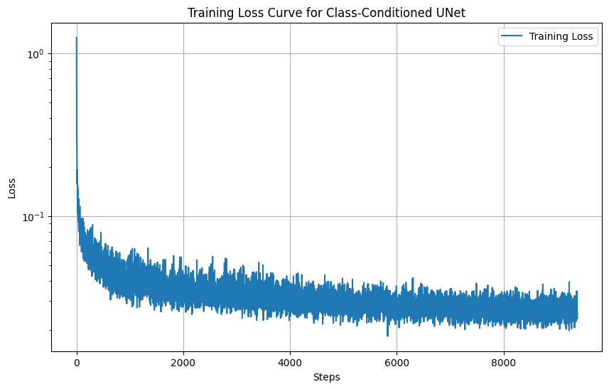 Training Loss Curve