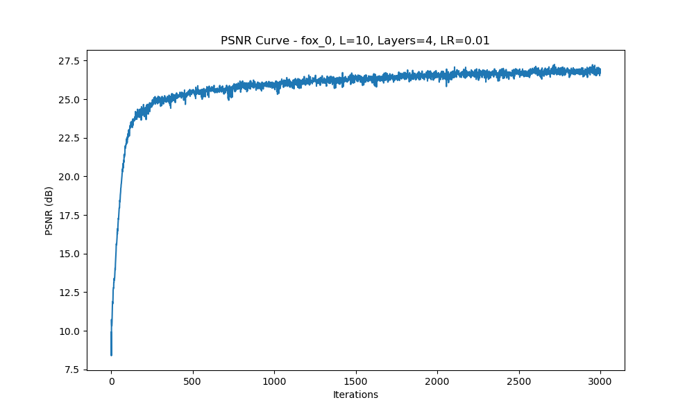 PSNR Curve