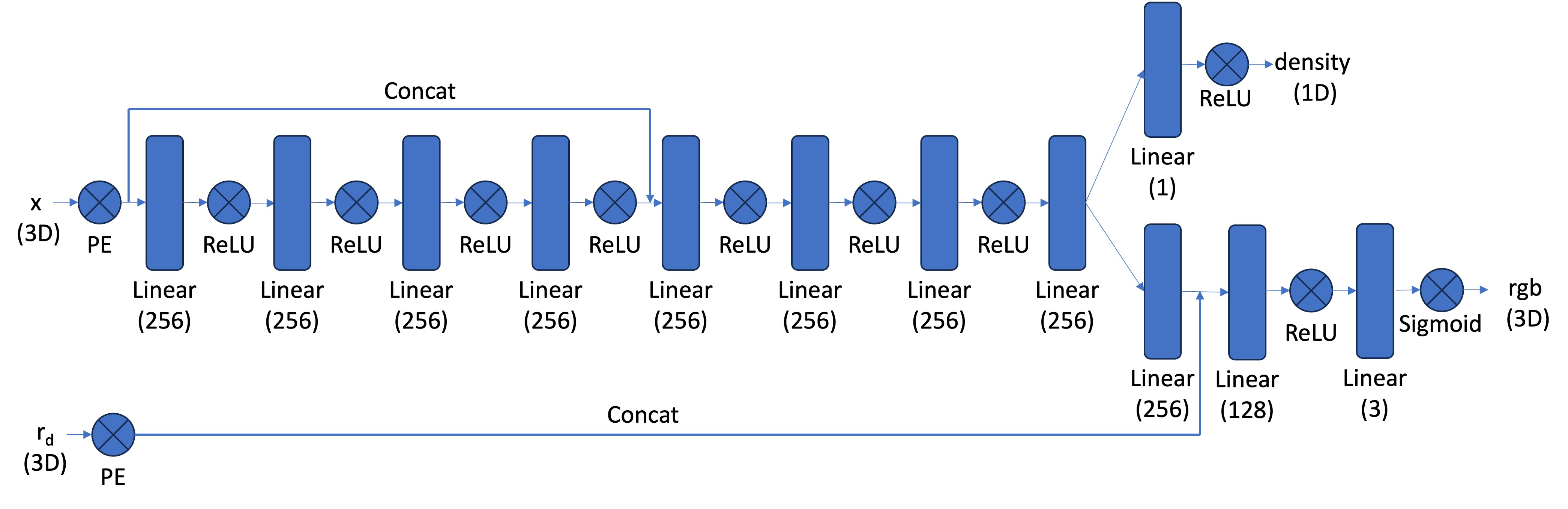 NeRF Network Architecture