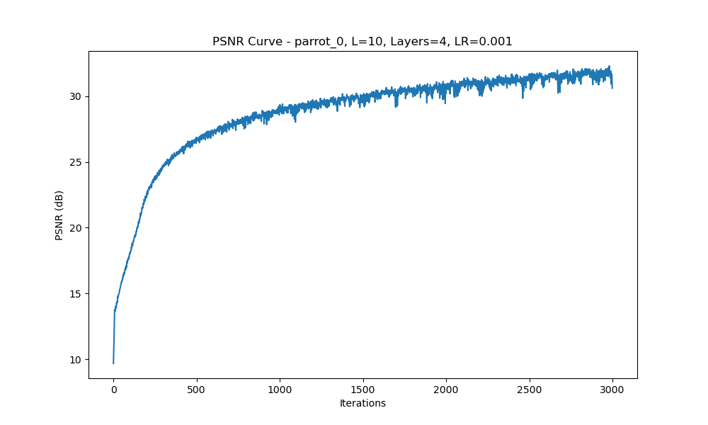 Config 1 - PSNR Curve