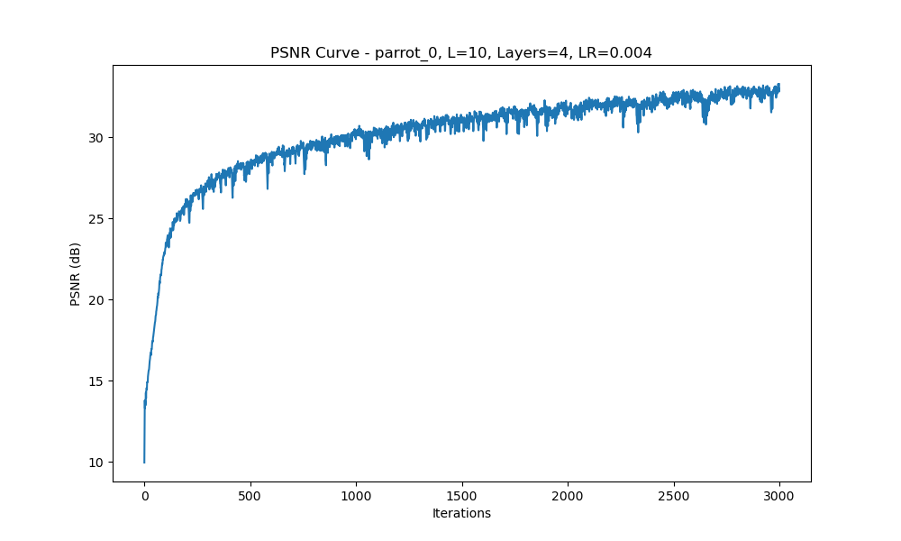 Config 1 - PSNR Curve