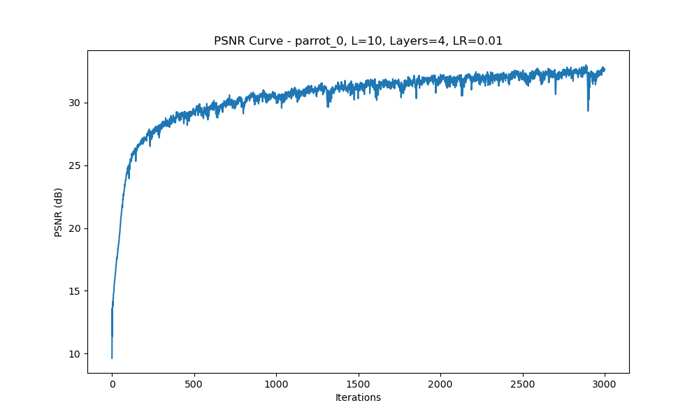 Config 1 - PSNR Curve