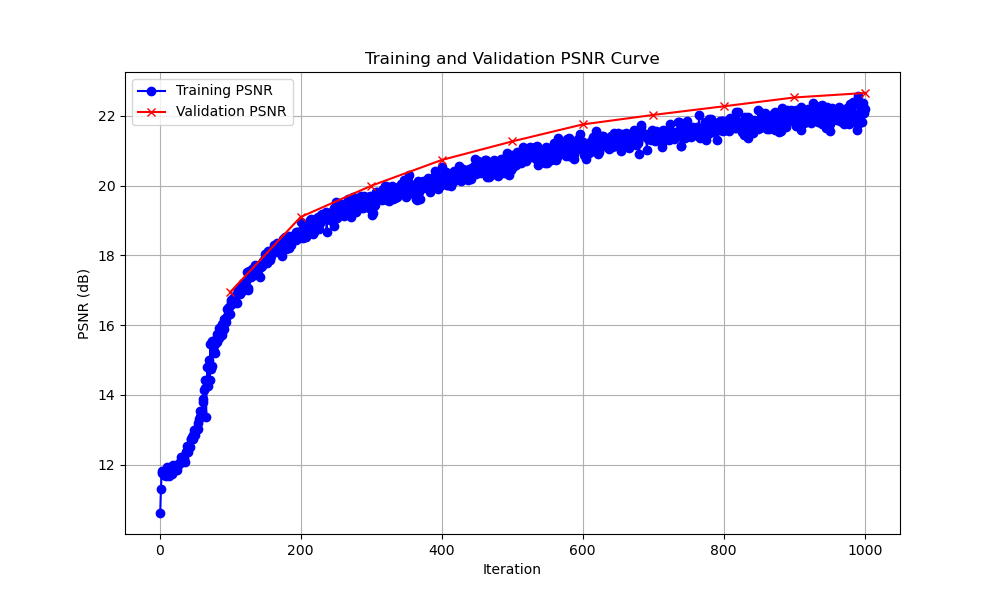 PSNR Curve on Validation Set