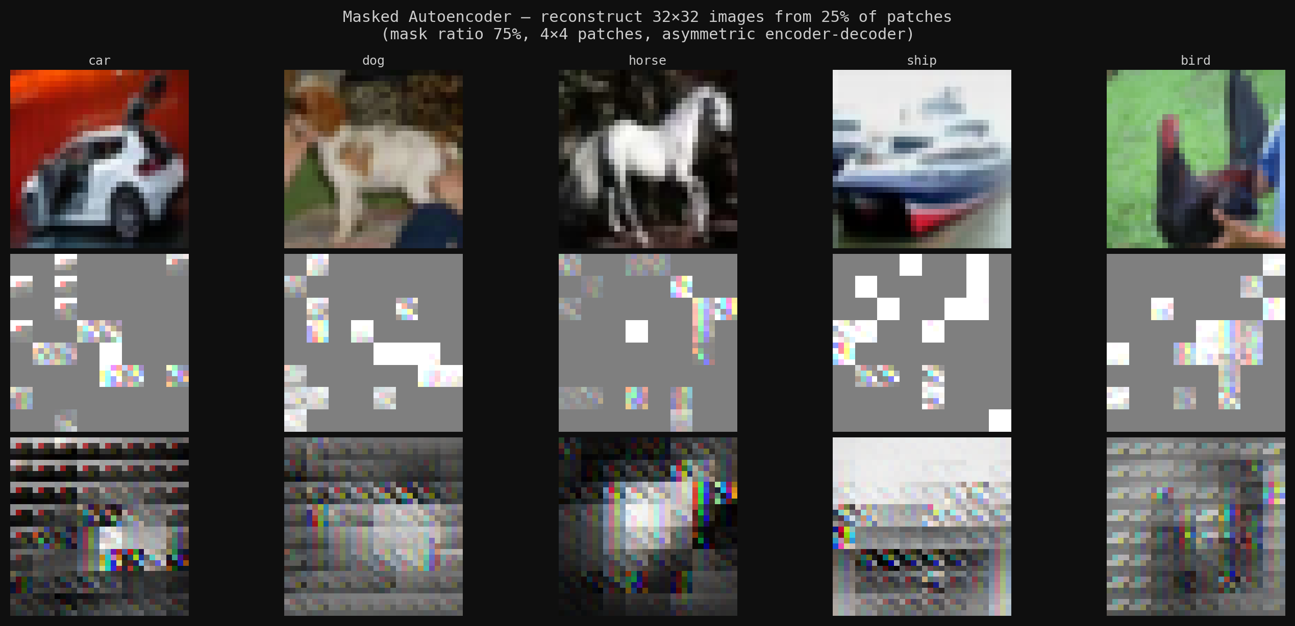MAE: original, 25% visible patches, reconstructed — across car/dog/horse/ship/bird