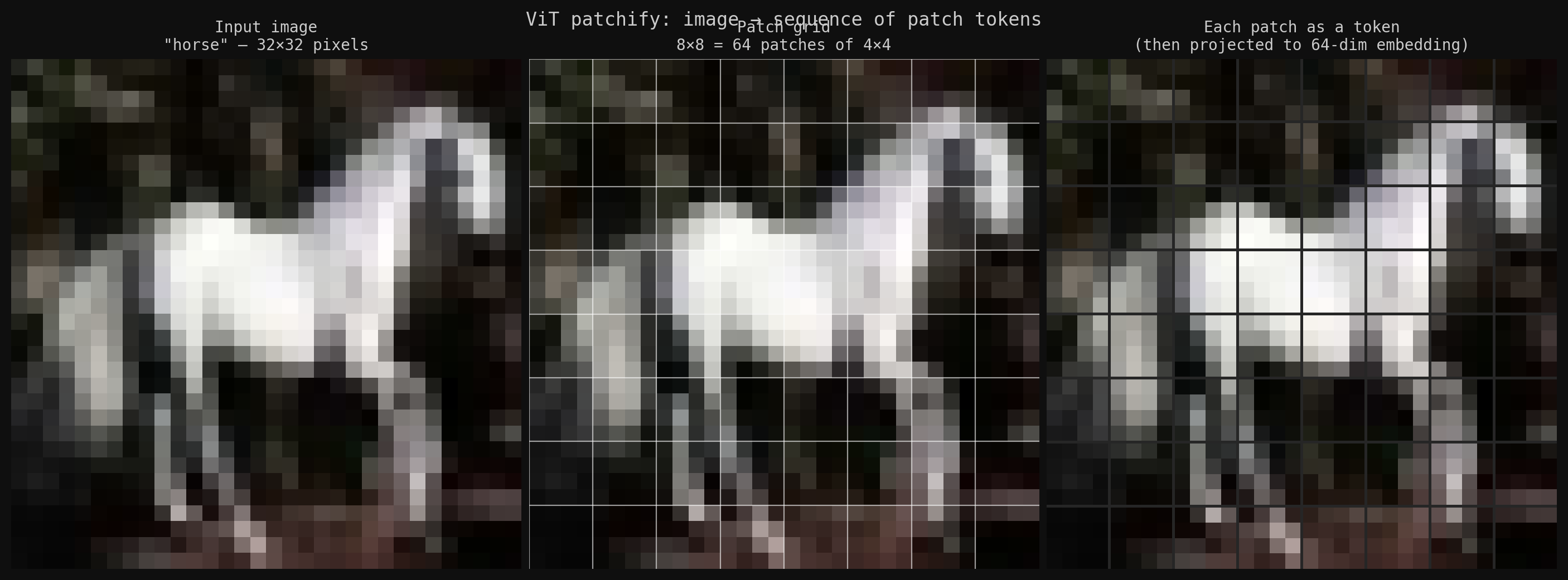 Image patchification — 32×32 image split into 4×4 patches, each becomes a token