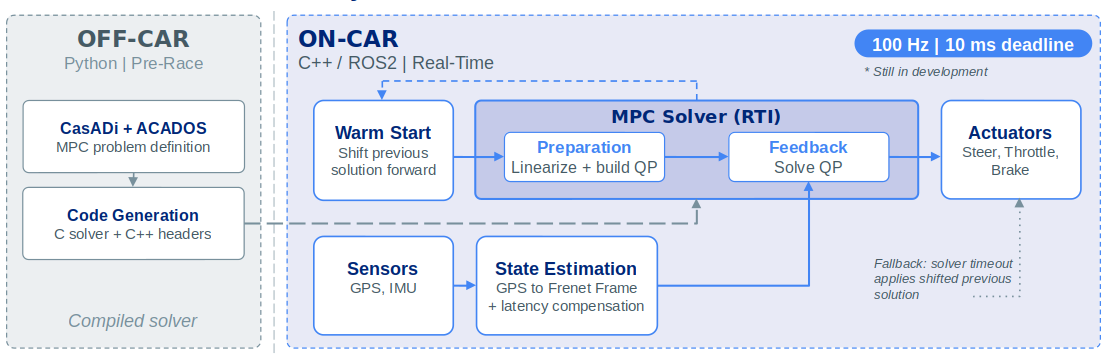 System architecture: off-car Python code generation on left, on-car C++ 100 Hz control loop on right