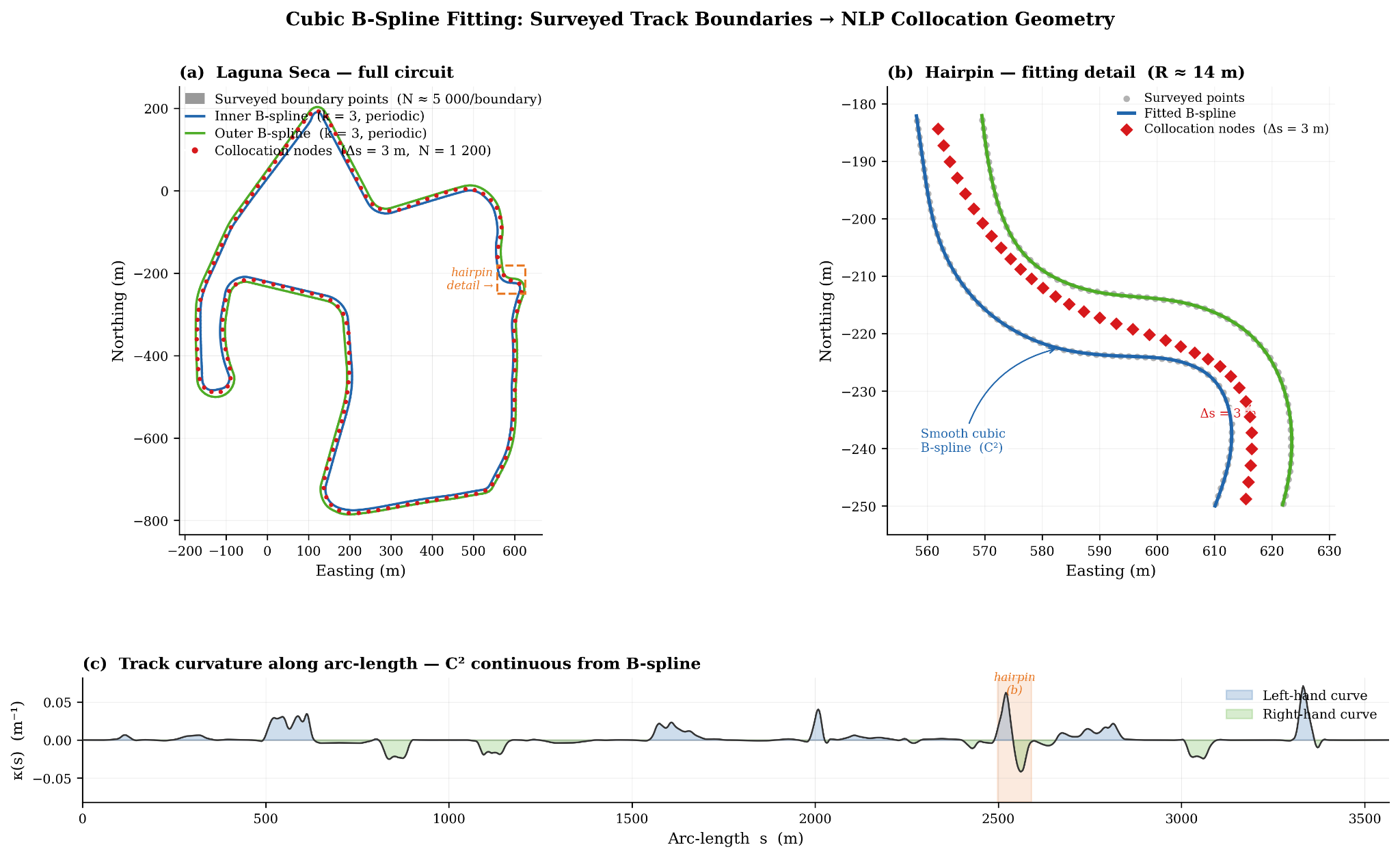 Cubic B-spline fitting: Laguna Seca full circuit, hairpin detail at R=14m, and C² curvature profile along arc-length