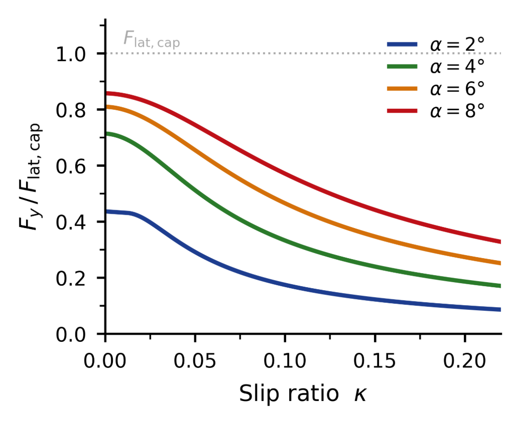 Combined slip: normalized lateral force vs slip ratio at four slip angles (2°, 4°, 6°, 8°) | lateral force degrades under braking
