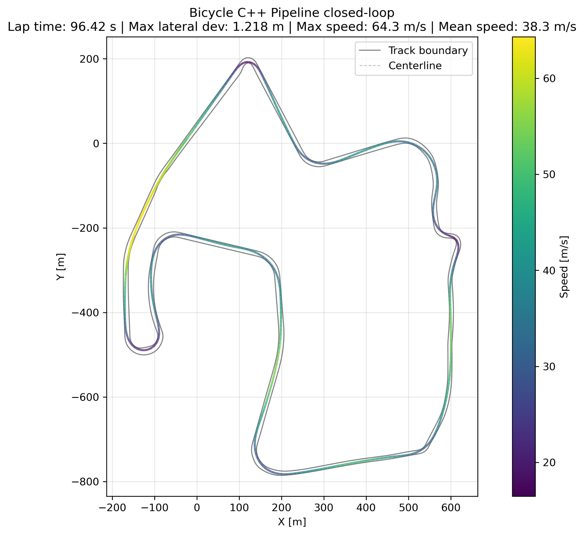 Closed-loop pipeline integration test: 96.42s lap, max speed 64.3 m/s (231 km/h), max lateral deviation 1.218 m