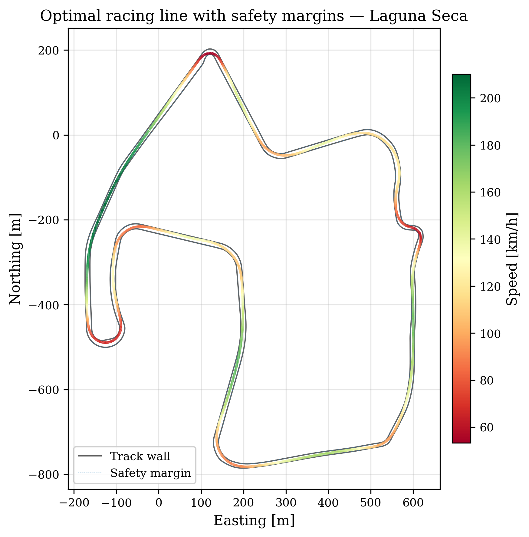 Optimal racing line color-coded by speed (60–200 km/h) with safety margin bands