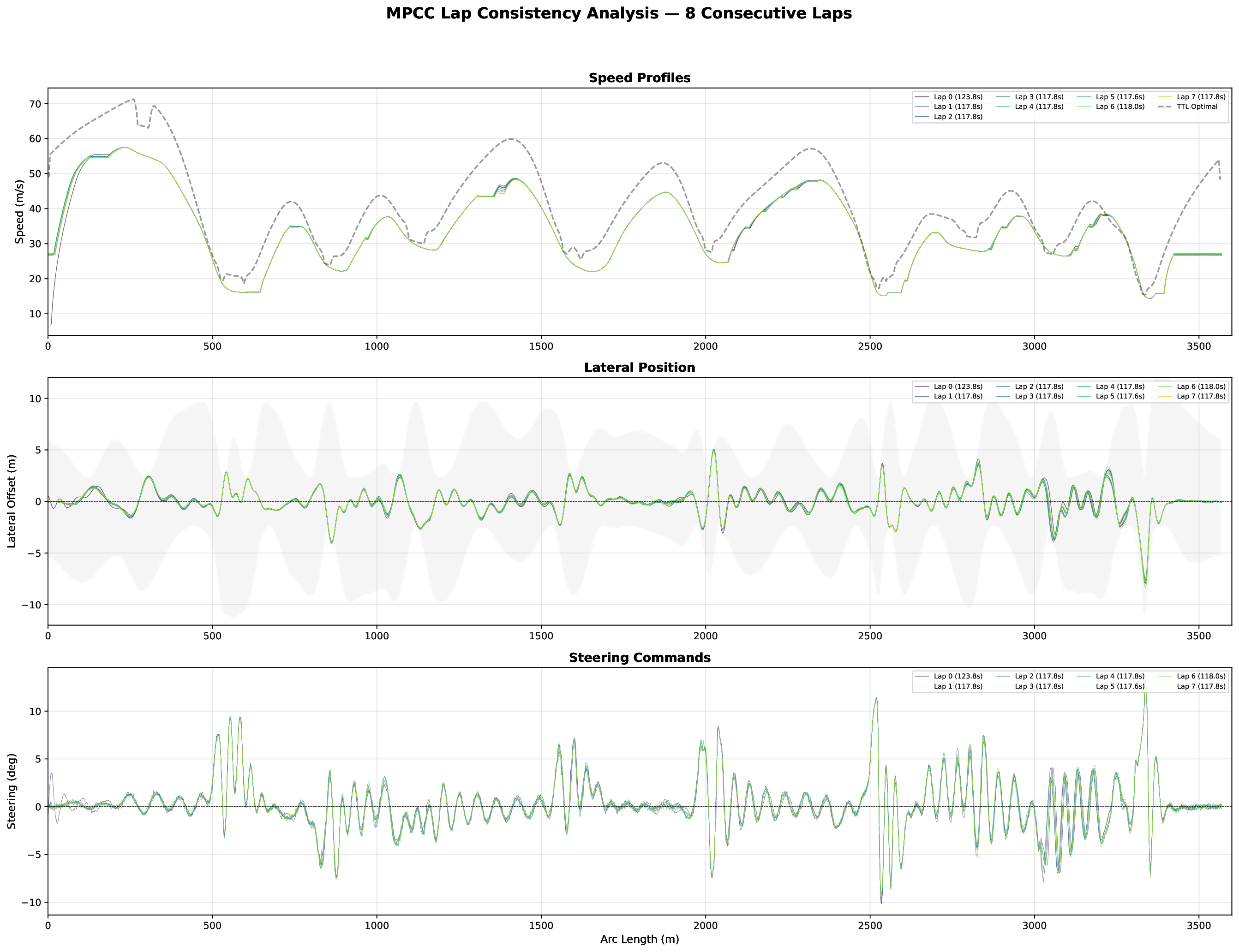 8 consecutive laps: speed profiles, lateral position, and steering commands all tightly overlapping