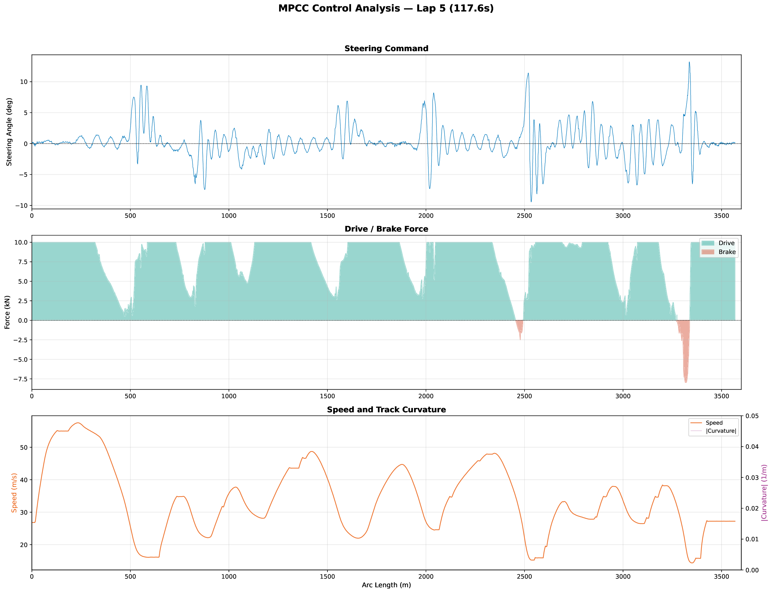 Control analysis for best lap: steering command, drive/brake force profile, and speed vs track curvature