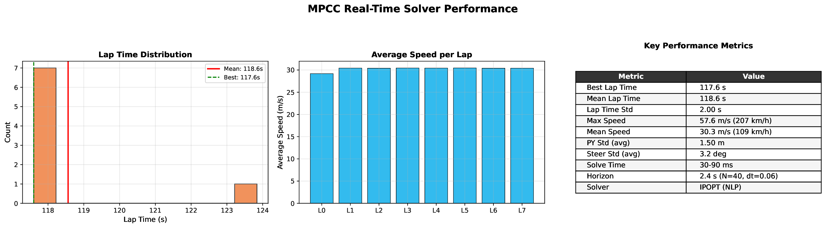 Solver metrics: best lap 117.6s, mean 118.6s, max speed 207 km/h, lateral std 1.50m
