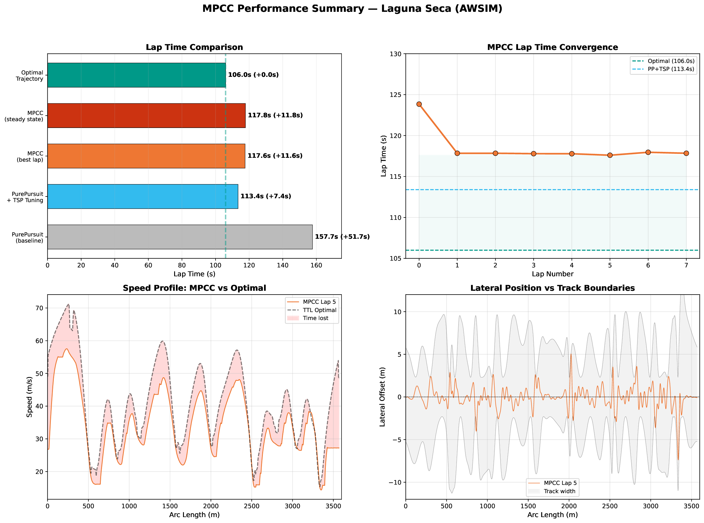 MPCC performance summary: lap time comparison across baselines, convergence curve, speed profile vs optimal, and lateral tracking