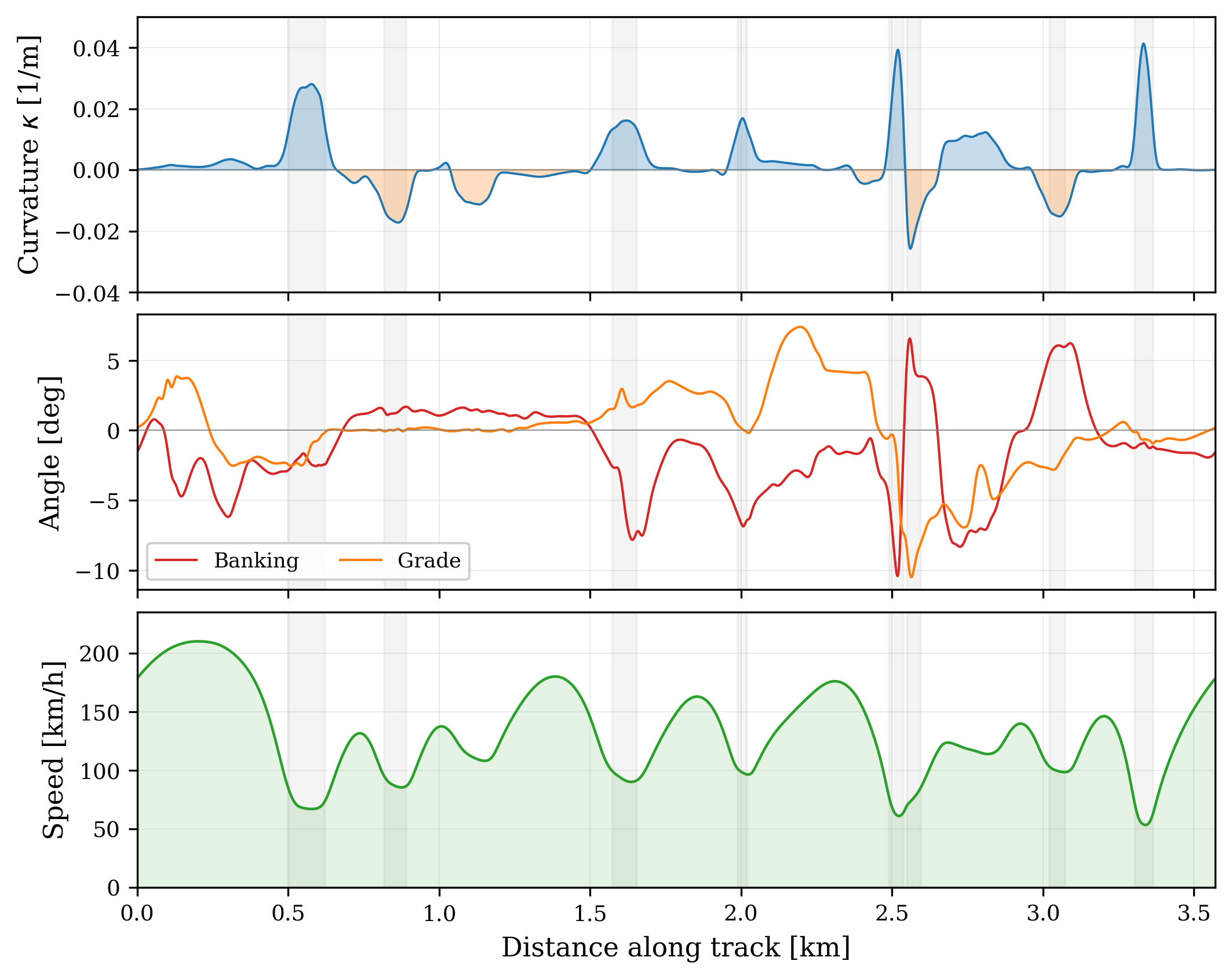 Three-panel figure: signed curvature, road banking and grade, optimized speed profile along the 3.5 km Laguna Seca circuit