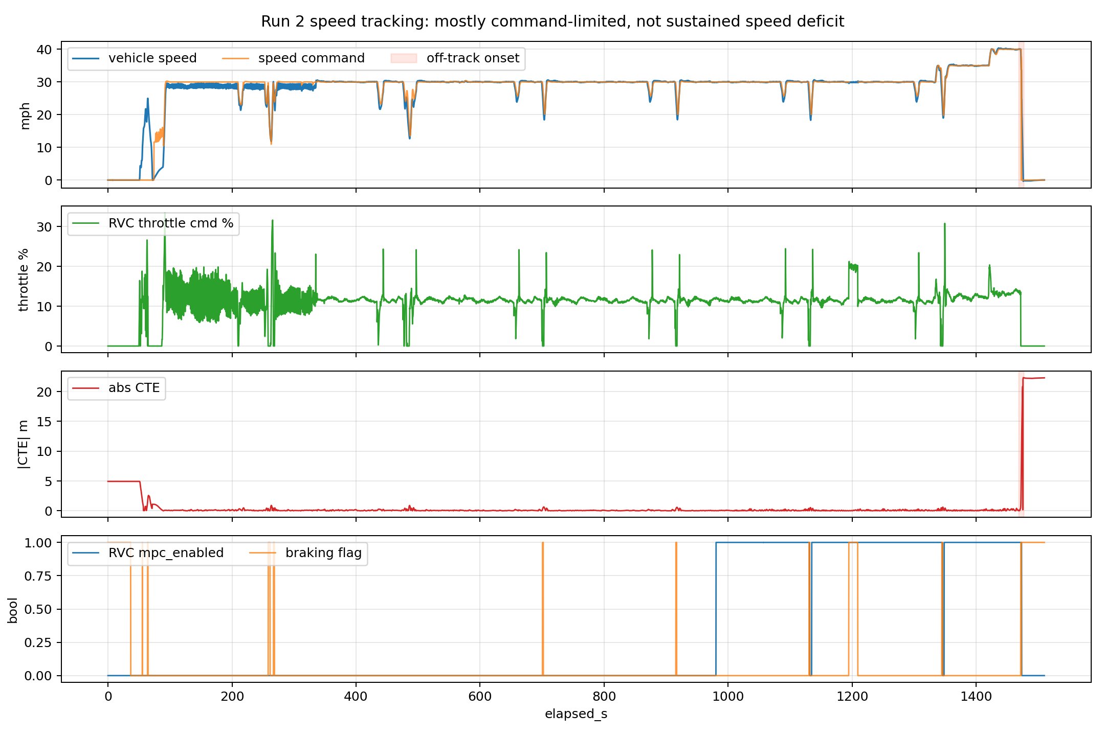 On-car track test run 2: speed tracking, throttle commands, cross-track error, and MPC enable flag vs time