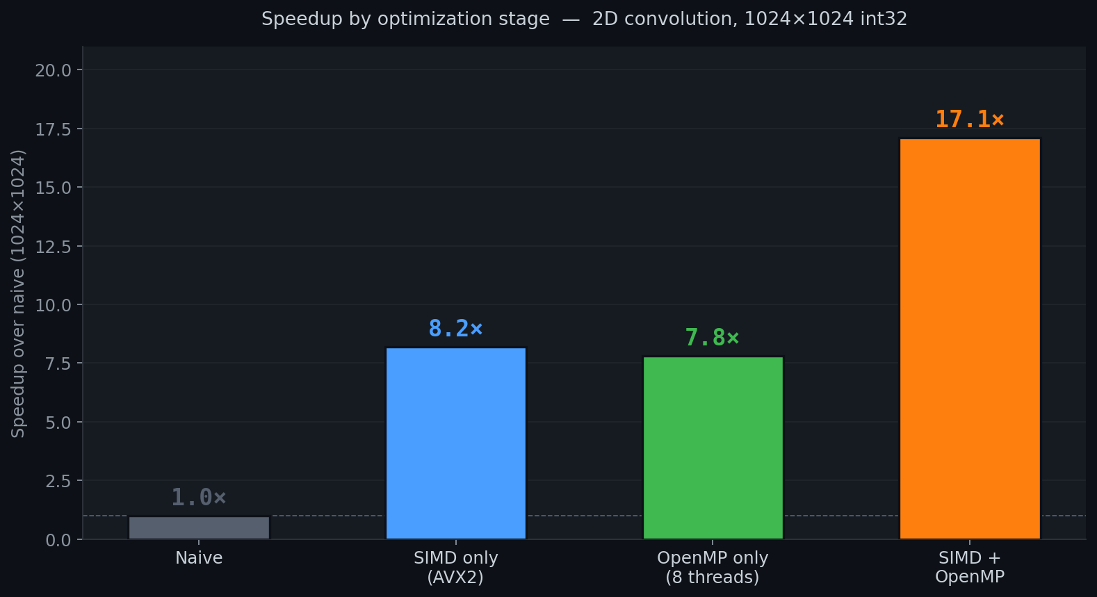 Speedup by optimization stage: naive 1×, SIMD 8.2×, OpenMP 7.8×, combined 17.1×