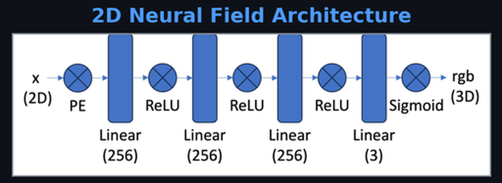 2D neural field architecture: x (2D) → PE → 3× Linear(256)/ReLU → Linear(3)/Sigmoid → rgb (3D)