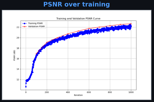 2D NeRF PSNR over training: starts at ~12 dB, converges to ~22 dB by 1000 iterations
