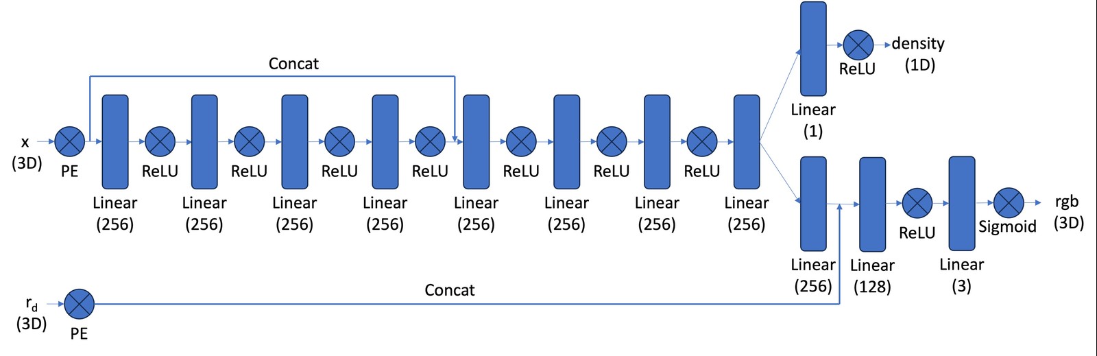 NeRF 8-layer MLP architecture: position PE → 8× Linear(256)/ReLU with skip connection → density branch; view direction PE concatenated in → Linear(256) → Linear(128) → Linear(3)/Sigmoid → RGB