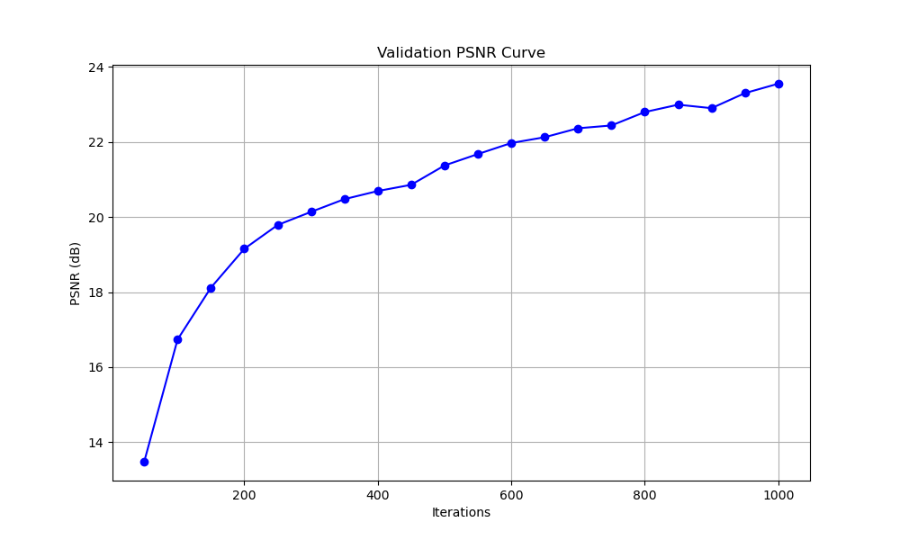PSNR curve over 1000 training iterations on the Lego scene; rises steeply to ~19 dB then gradually to ~23.5 dB