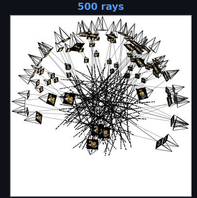 500 rays, denser coverage of the scene