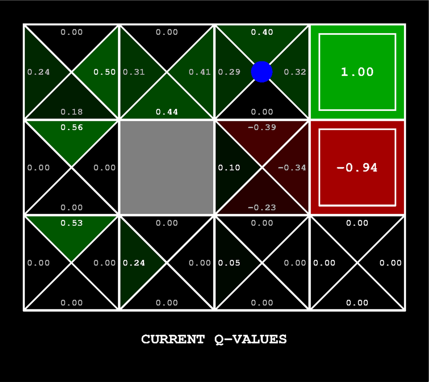 Q-learning in progress: learned Q-values per action shown as triangles in each cell; 0.50 east from center-left, -0.94 near the -1 terminal