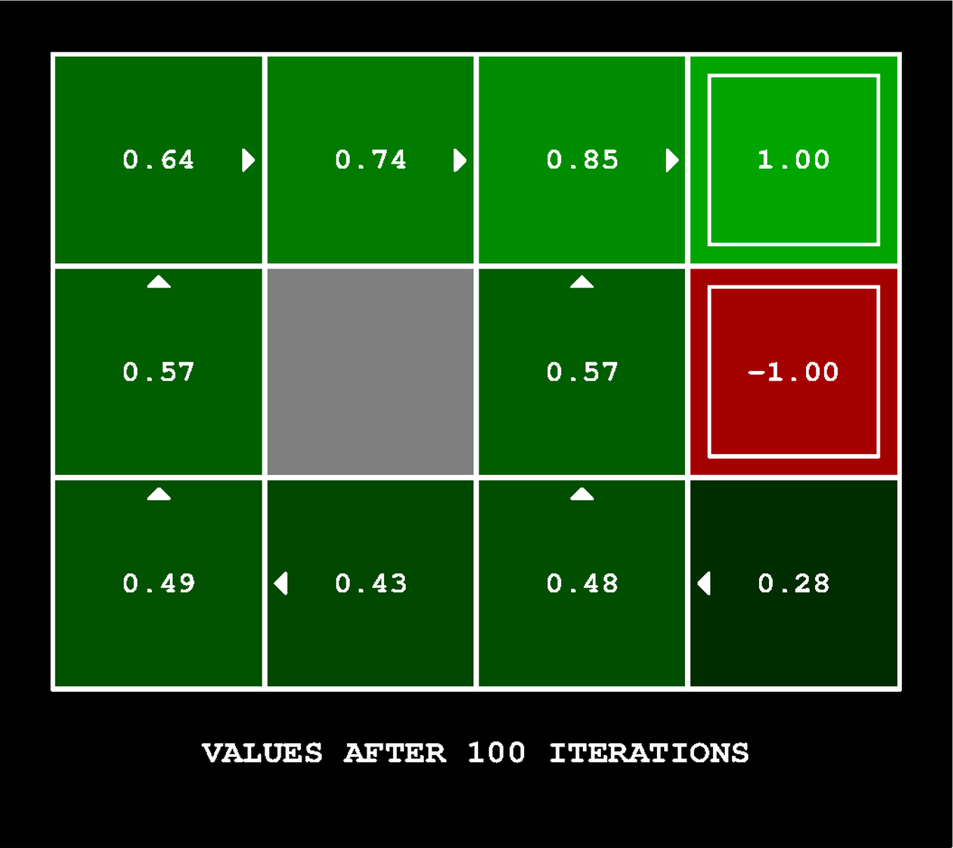 Value iteration output: BookGrid after 100 iterations; V-values 0.64→0.74→0.85→1.00 along optimal path, policy arrows pointing toward +1 terminal