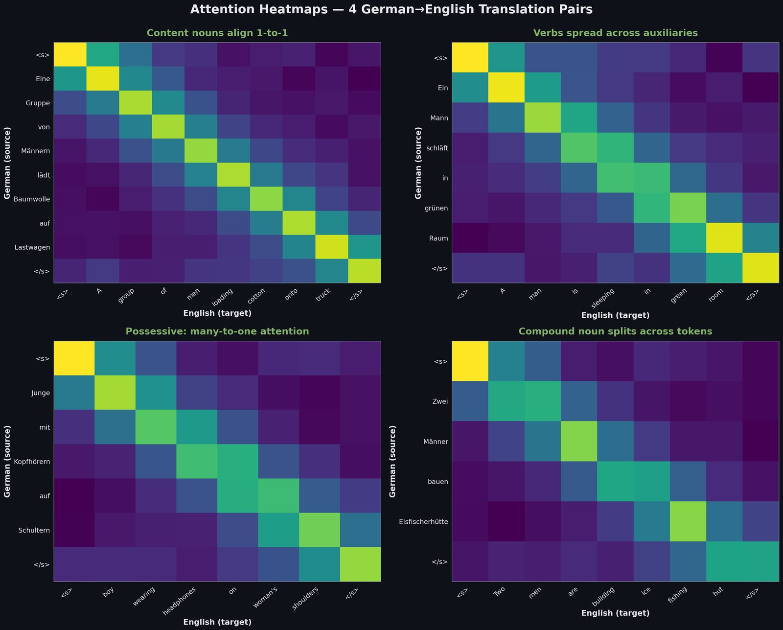 4-panel attention heatmap grid: content nouns show crisp 1-to-1 alignment; verbs distribute attention over auxiliaries; possessives show many-to-one; compound nouns split one German token across three English