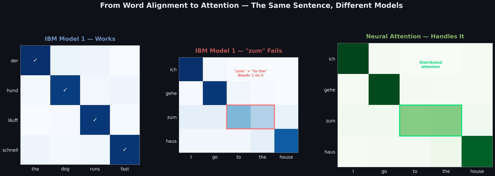 Side-by-side: IBM Model 1 alignment matrix for 'der hund läuft schnell → the dog runs fast' vs neural attention heatmap showing the same sentence pair with learned soft alignments