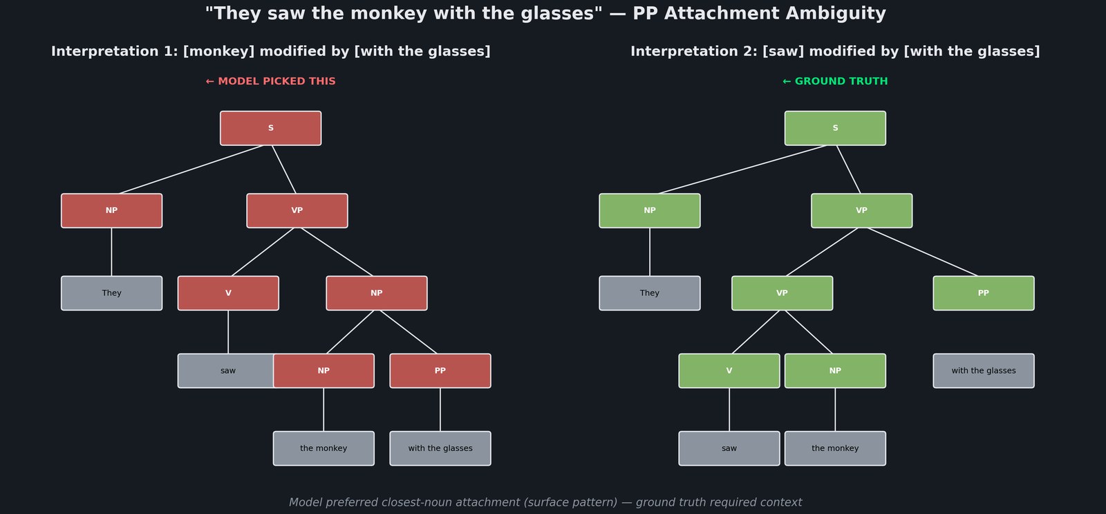 PP attachment ambiguity: 'They saw the monkey with the glasses' has two valid parse trees; model picks wrong noun attachment
