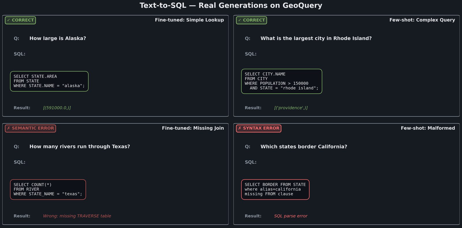 Side-by-side SQL generation examples: fine-tuning handles basic queries correctly, fails on multi-table joins; few-shot handles novel structures but produces syntactically invalid SQL