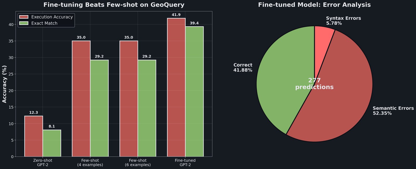 Text-to-SQL accuracy breakdown: fine-tuning 41.88% vs few-shot 35.02%. Error categories: 52.35% semantic errors, 5.78% syntax errors for fine-tuned model.
