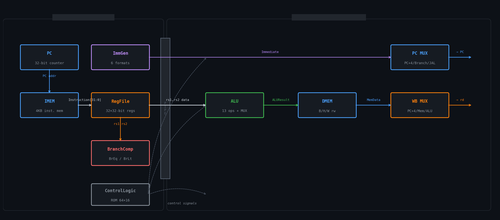 Annotated 2-stage datapath: PC→IMEM→RegFile→ALU→DMEM→WB