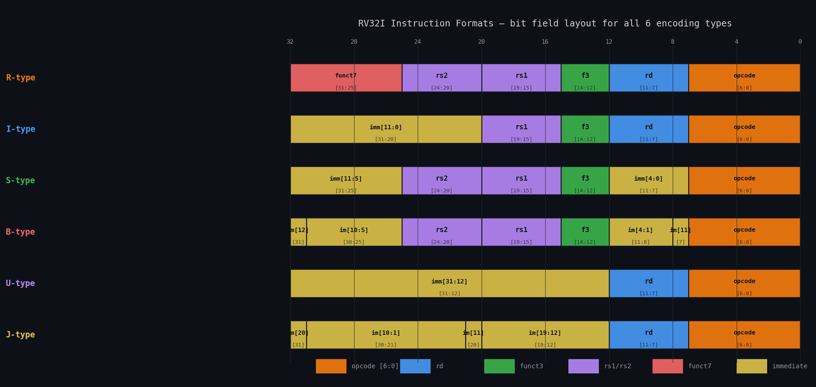 RV32I instruction format bit fields for all 6 encoding types