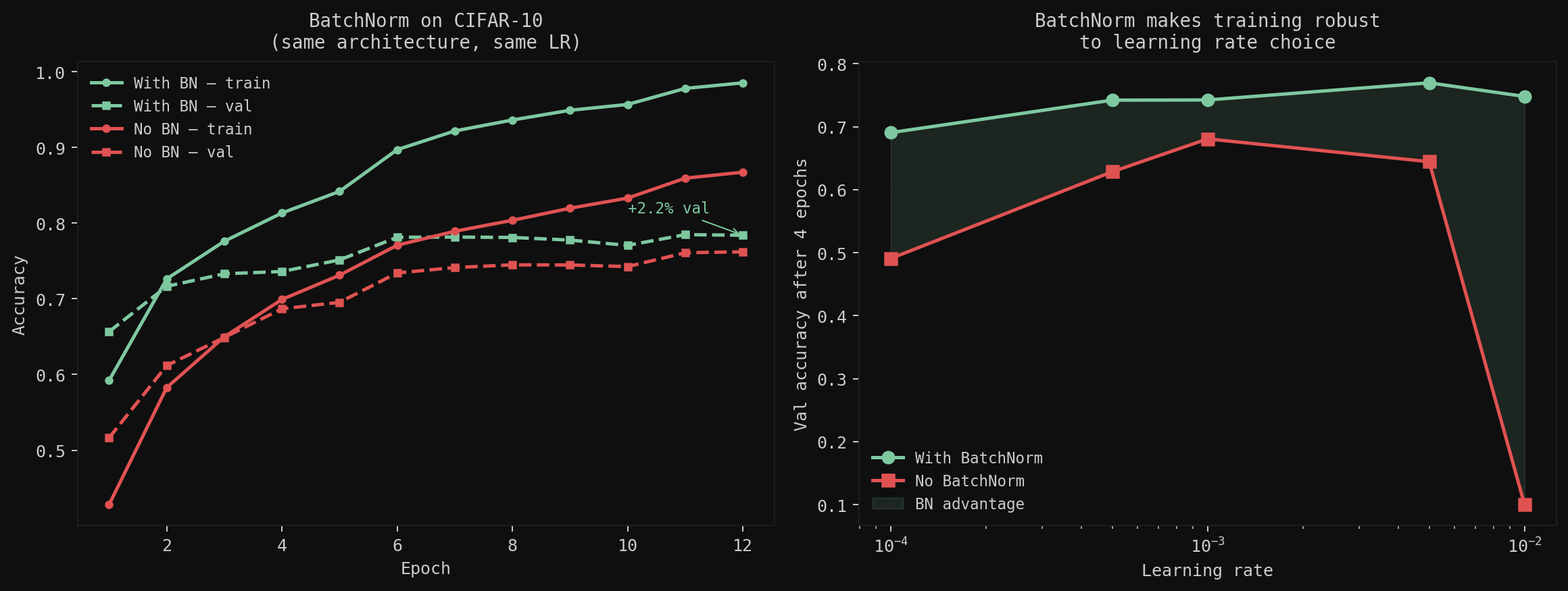 BatchNorm training curves and LR sensitivity sweep — BN model is 2.2% better and robust across a 100× LR range
