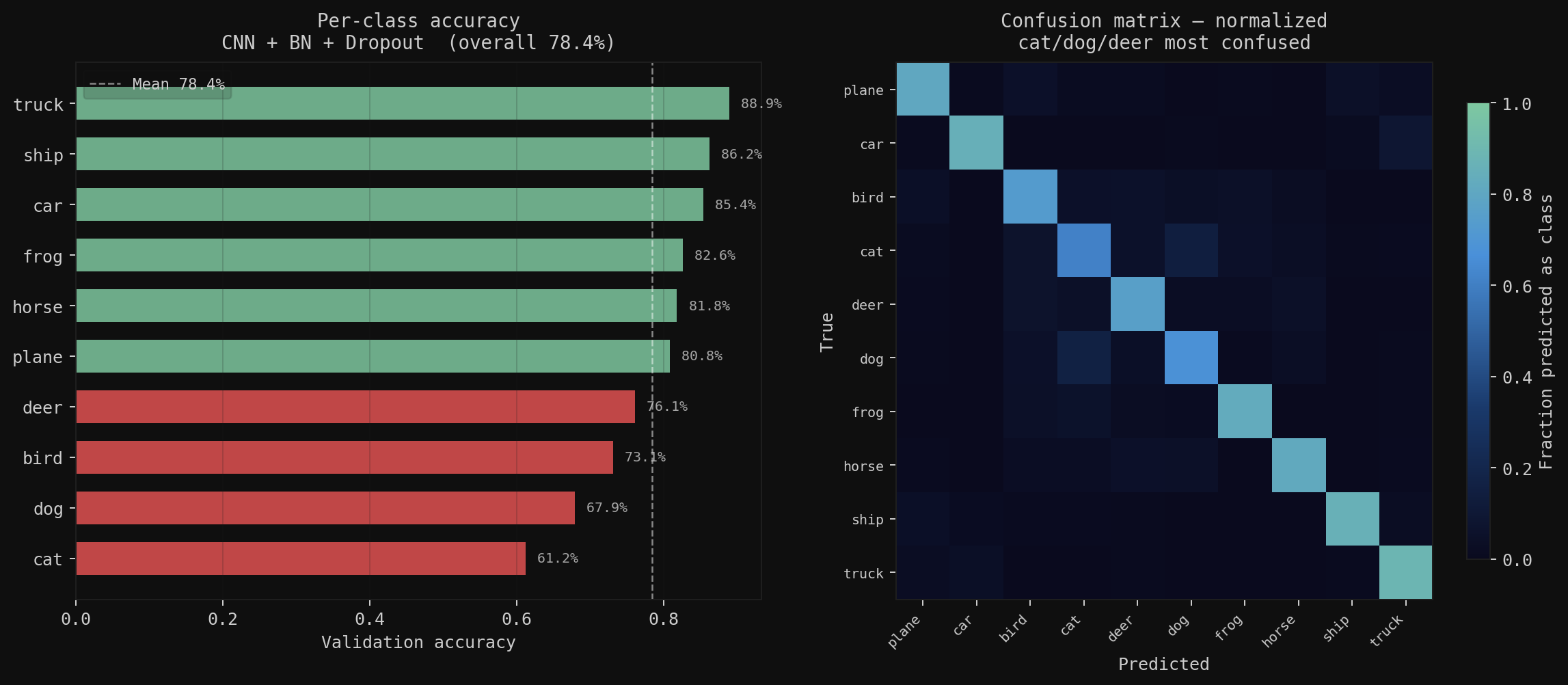 Per-class accuracy and confusion matrix — trucks 88.9%, cats 61.2%, cat-dog the biggest confusion