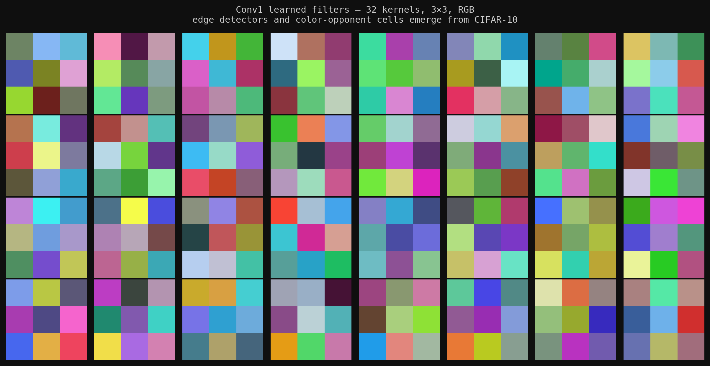 32 learned Conv1 kernels — color-opponent and edge-detector patterns emerge from CIFAR-10