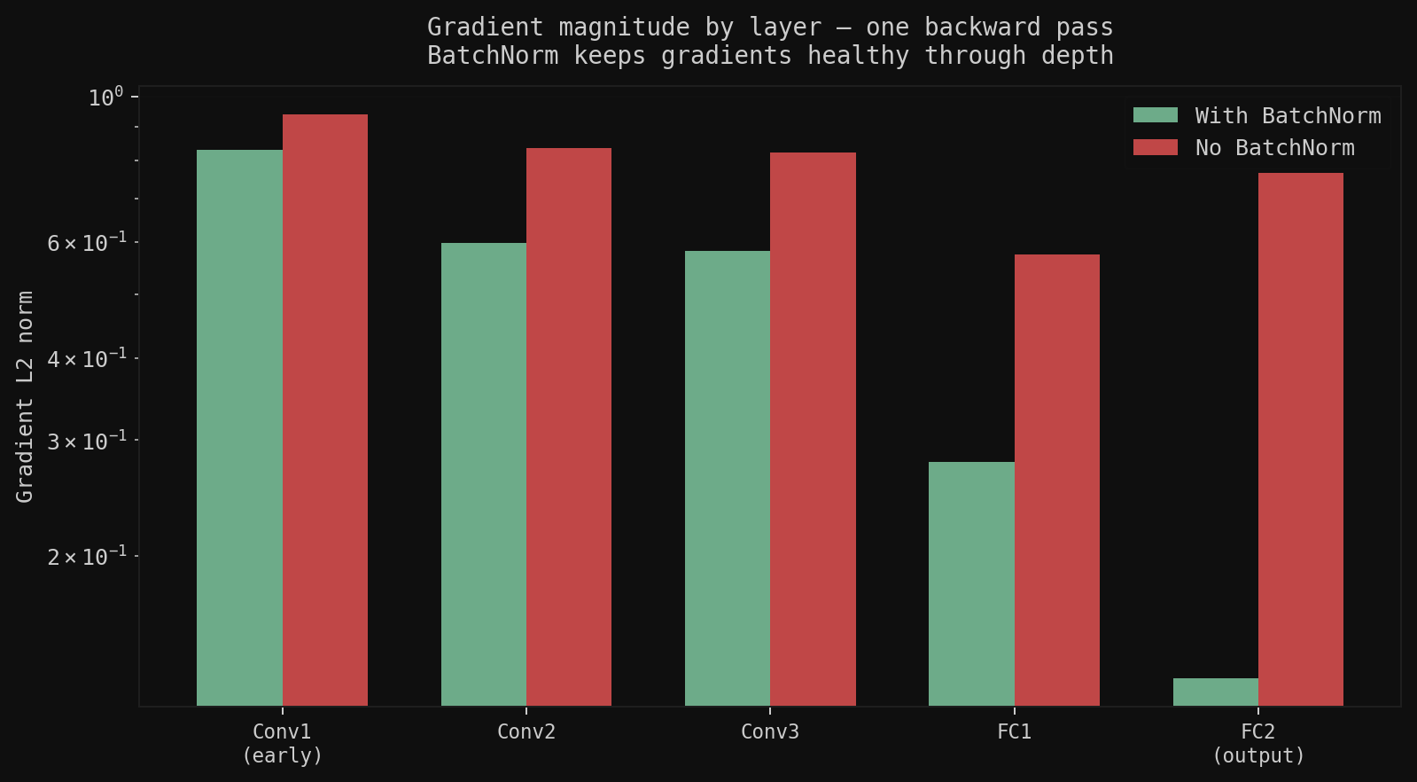 Gradient L2 norms by layer — without BN, norms are large and uneven early; with BN they stay consistent through depth