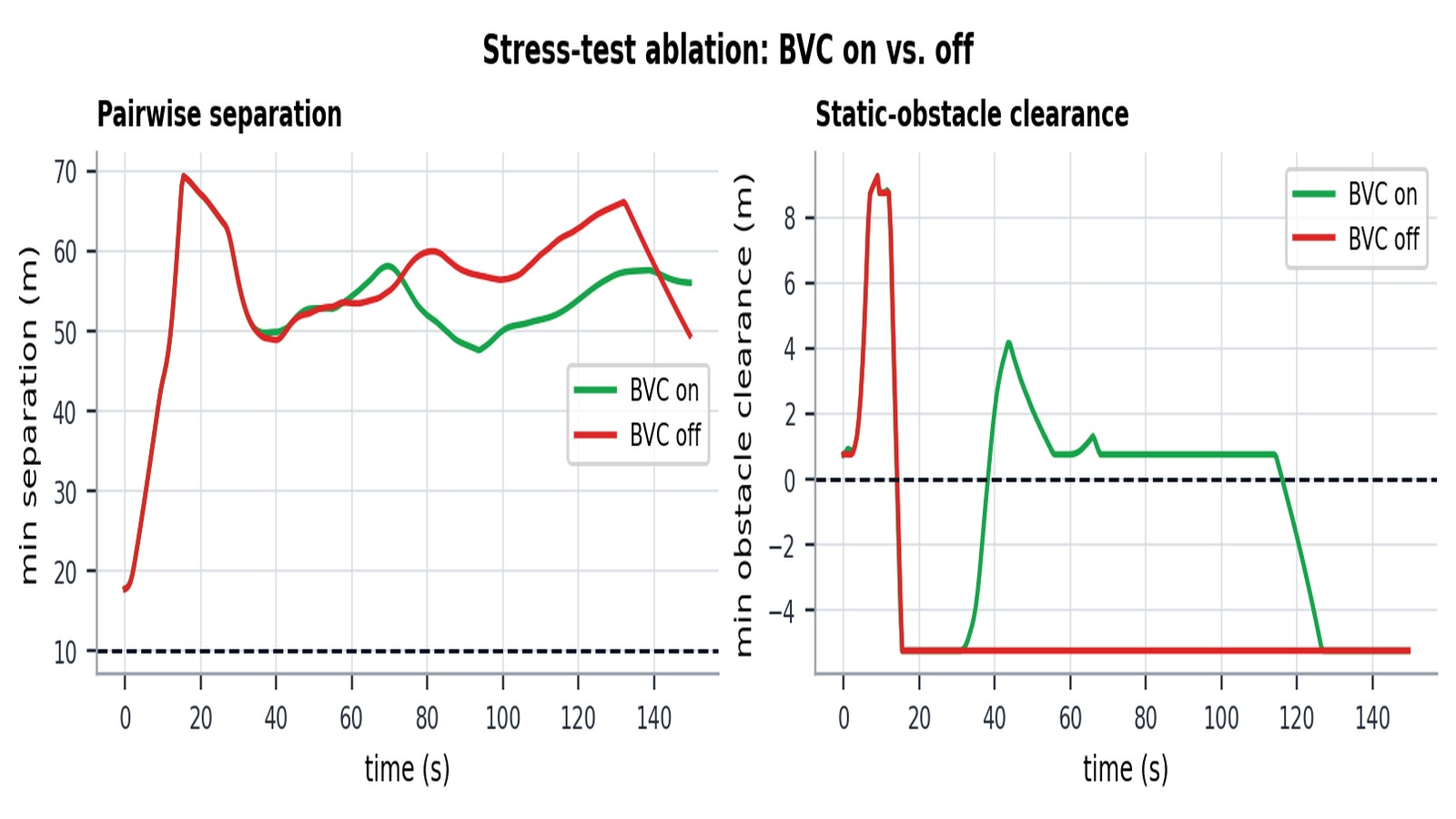 Stress-test ablation: BVC on vs. off: obstacle clearance goes negative within 20s without BVC; stays positive throughout with BVC