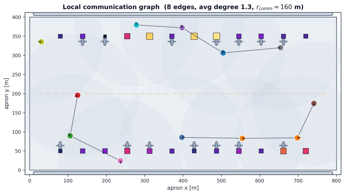 Communication graph — local neighbor topology