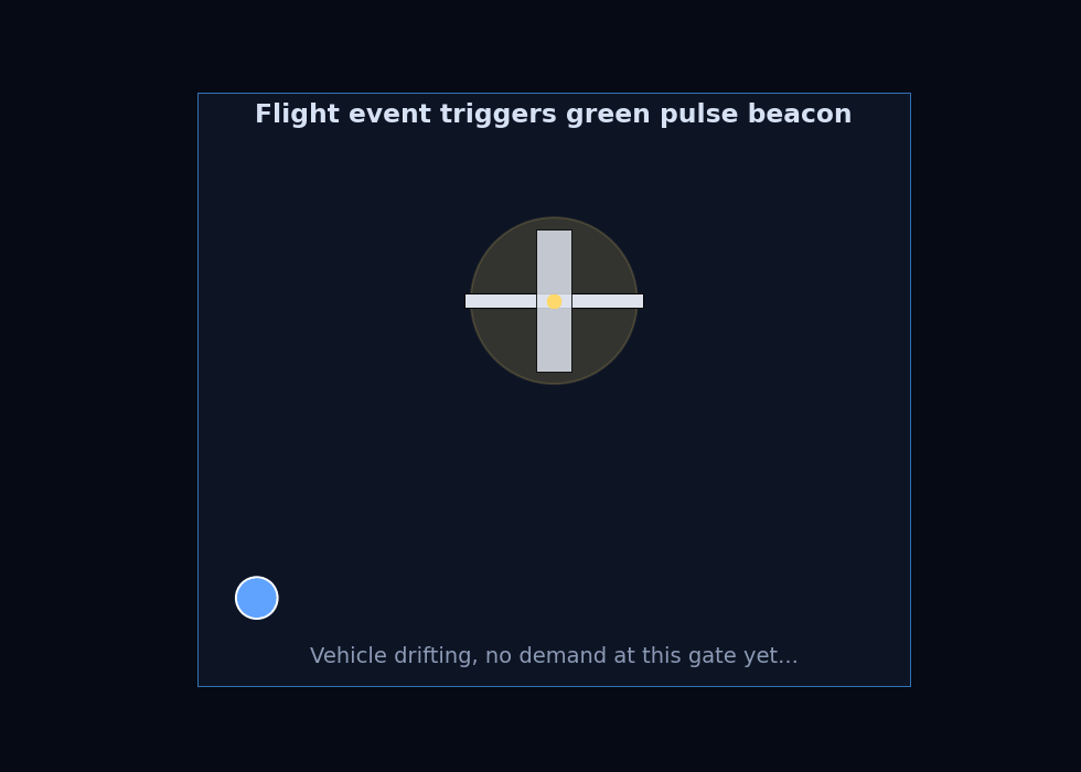 Demand field pulsing as a flight arrives at a gate