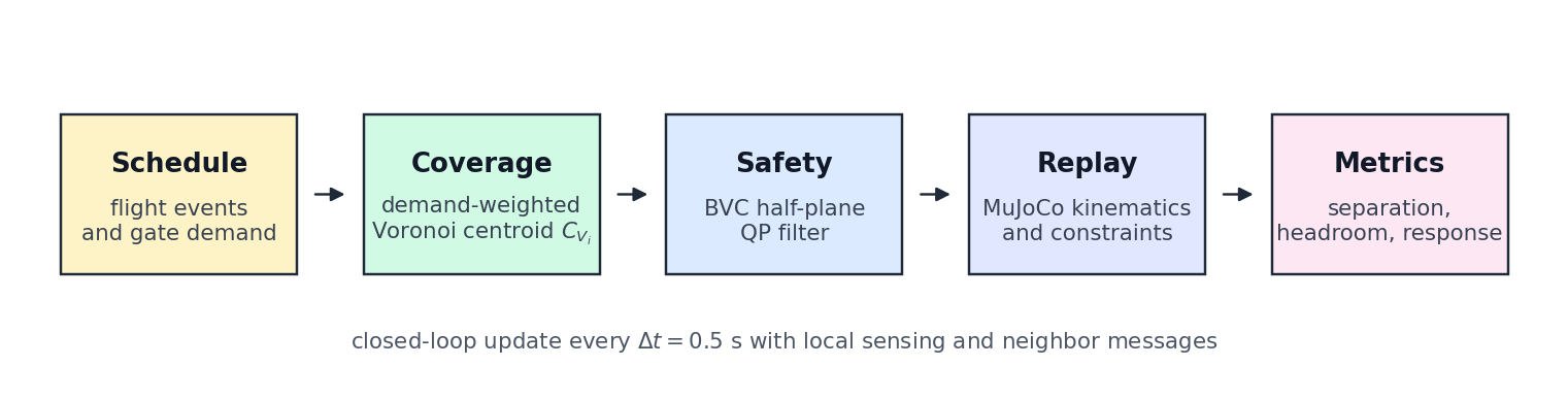 System pipeline: Schedule → Coverage → Safety → Replay → Metrics, closed-loop every Δt = 0.5s