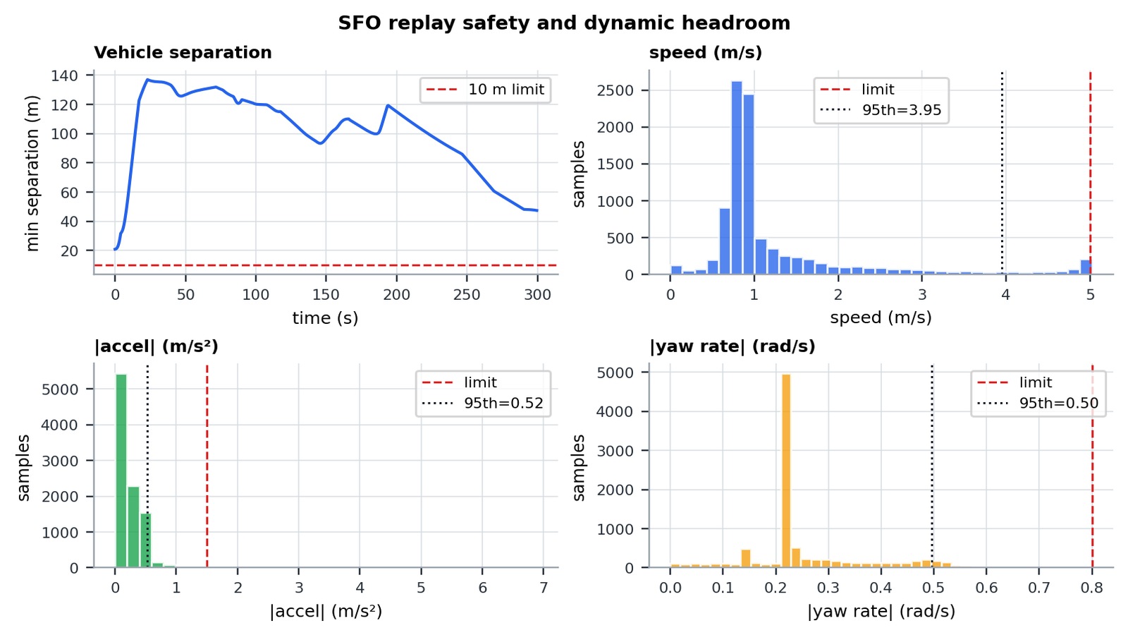 SFO replay safety diagnostics: minimum vehicle separation over time, speed histogram, acceleration histogram, yaw rate histogram