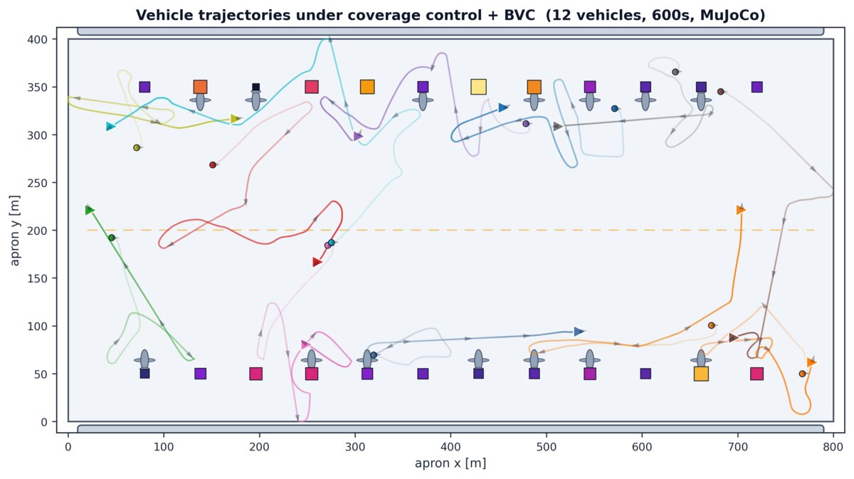 Agent trajectories colored by vehicle type